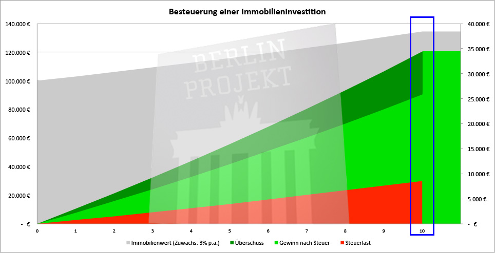 investieren_sie_langfristig